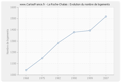 La Roche-Chalais : Evolution du nombre de logements